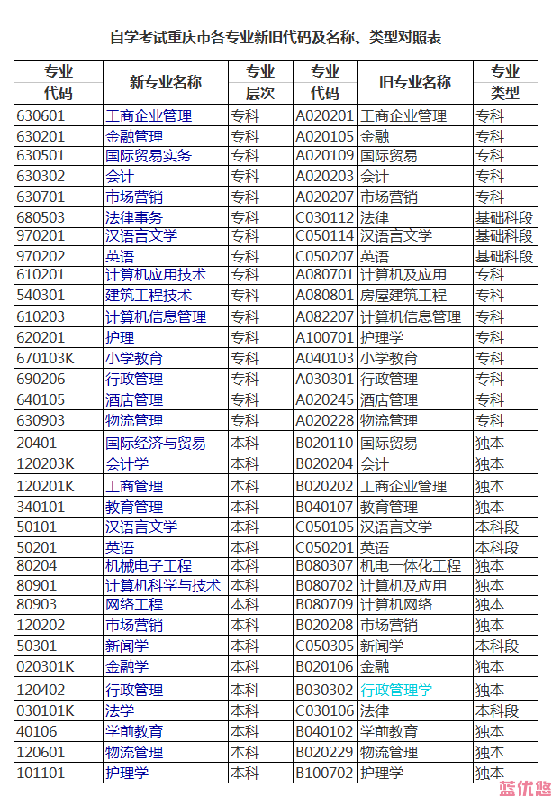 重庆大学自考本科有哪些专业，自考助学怎么样？