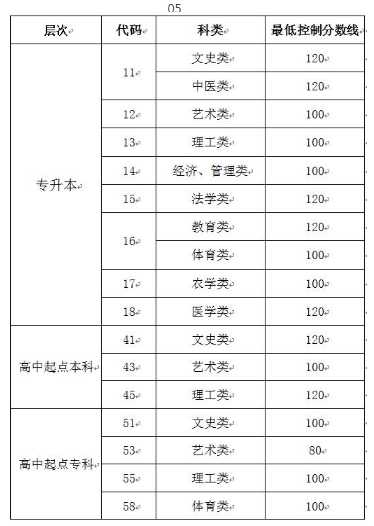 2021年 成考的报名方式以及报名流程都是什么?