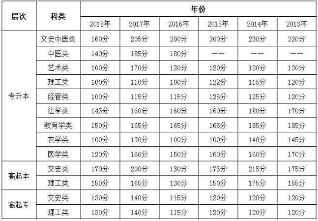 2021年全国 成人高考报名 成考报名时间安排情况?