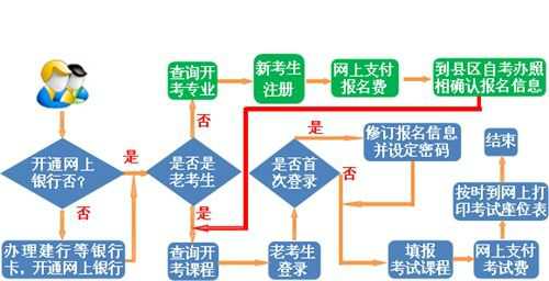  成人高考报名流程和报名入口