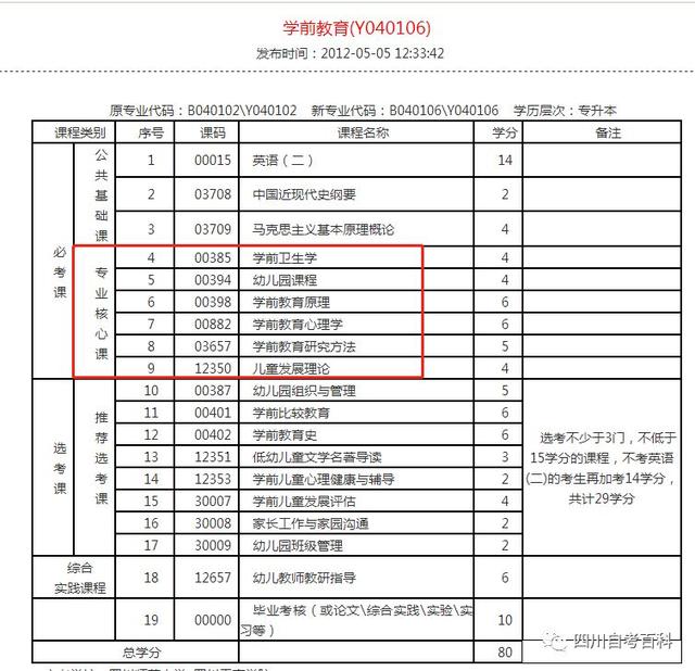 自考最简单的专业汇总
