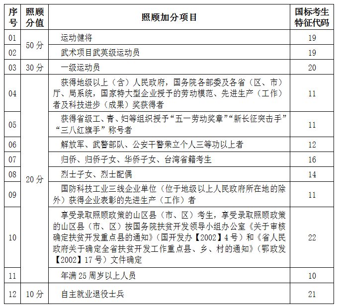 成人高考可以加20分,有哪些条件?