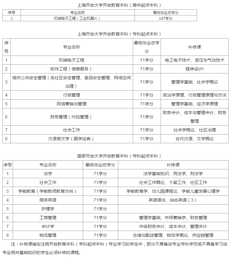 上海电视大学招生专业