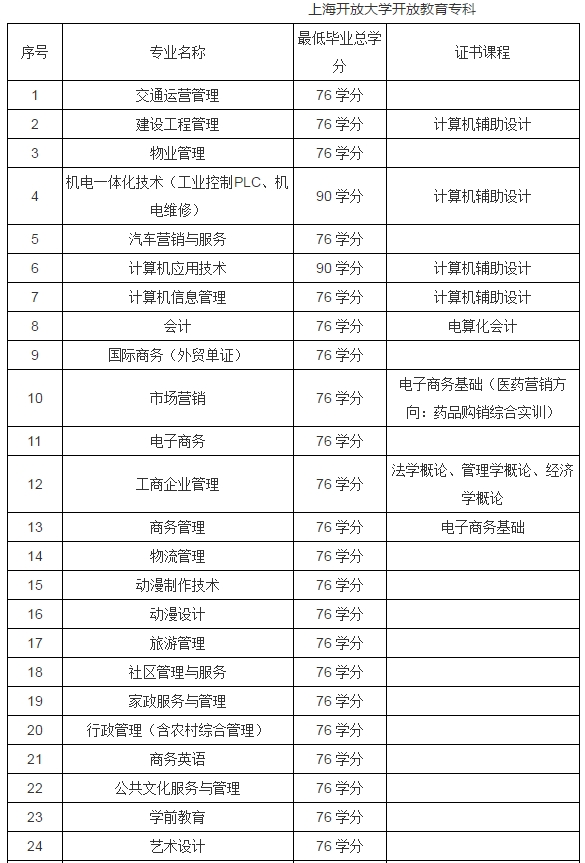 上海电视大学招生专业