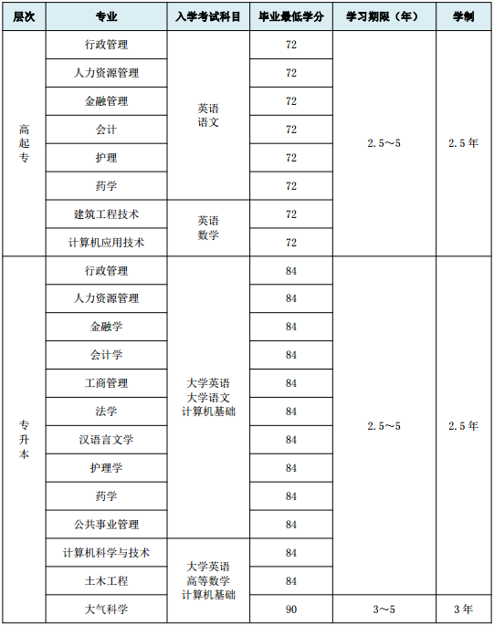 兰州大学网络教育招生专业