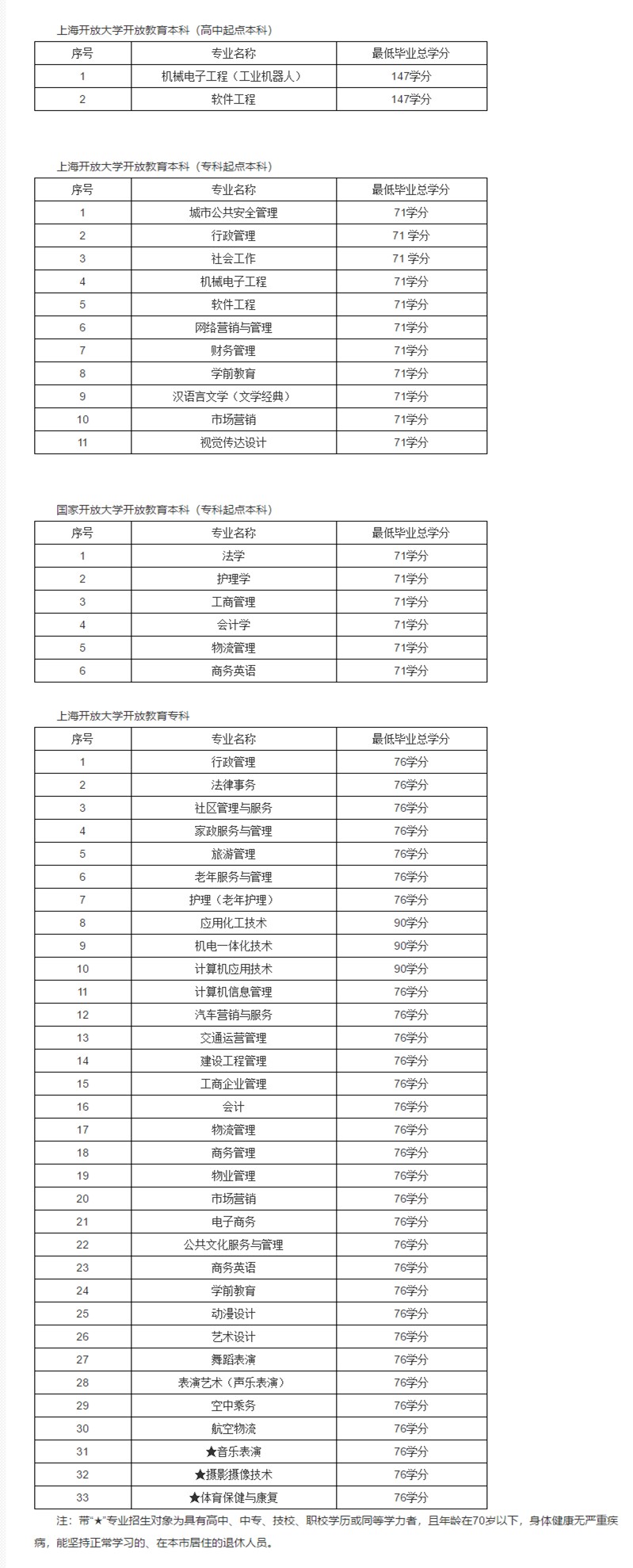 上海开放大学招生专业