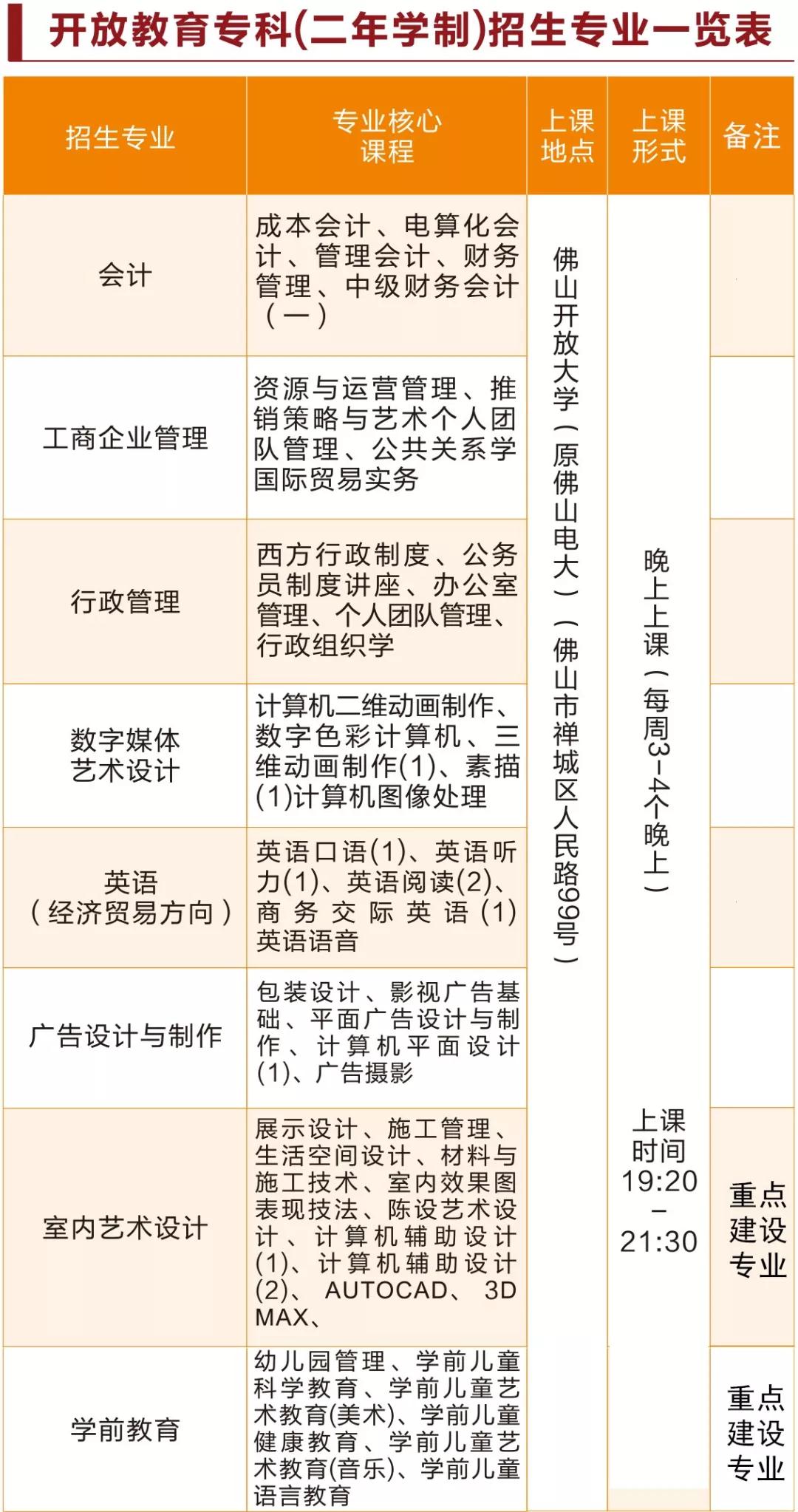 国家开放大学大专招生专业