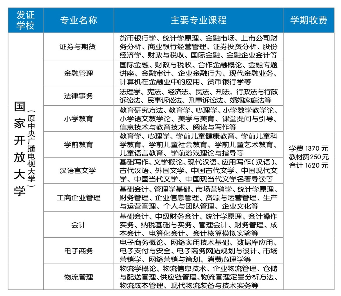 肇庆国家开放大学专科招生专业