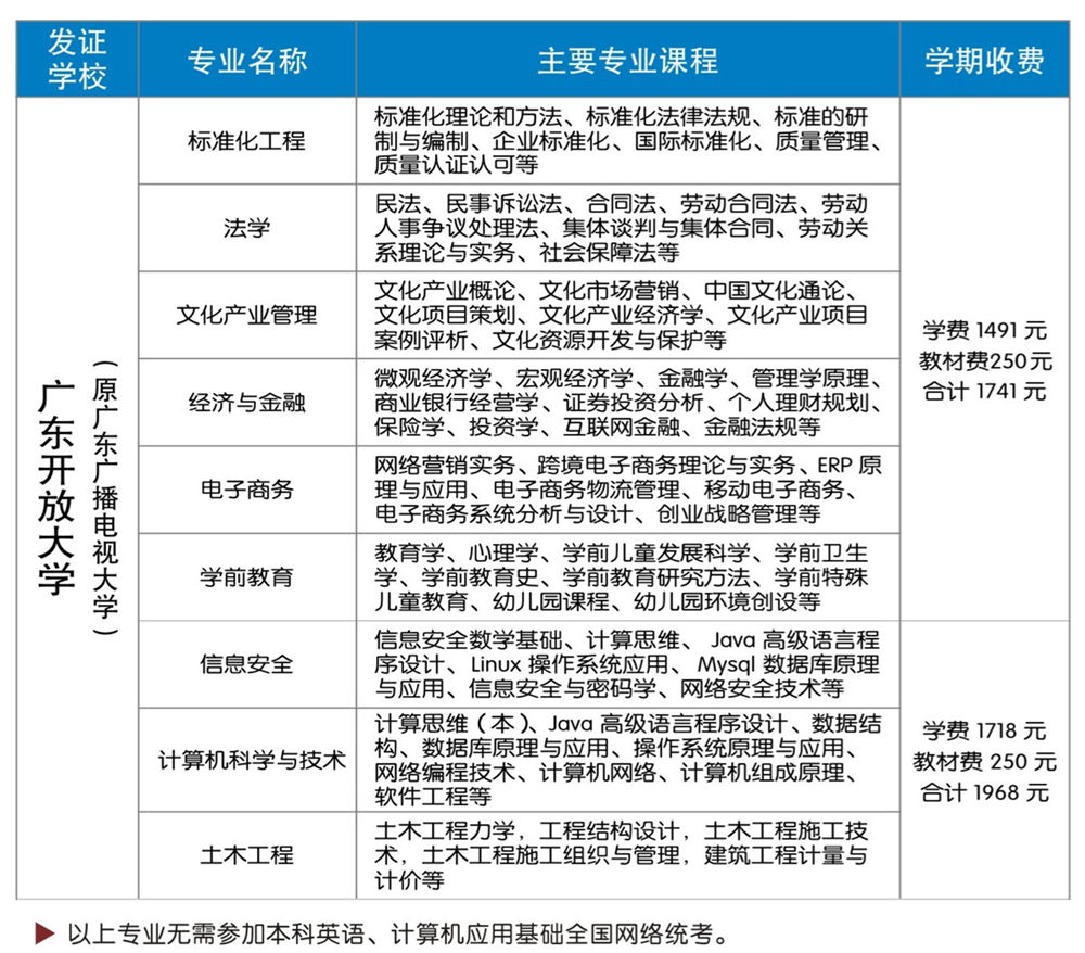 肇庆电大广东开放大学本科招生专业