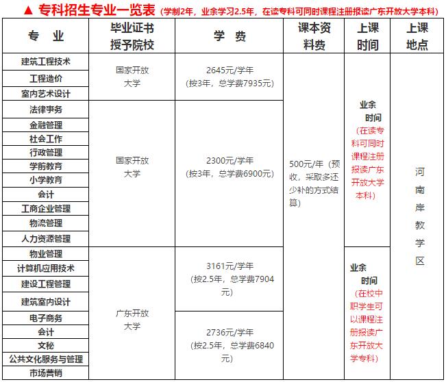 惠州电大专科招生专业