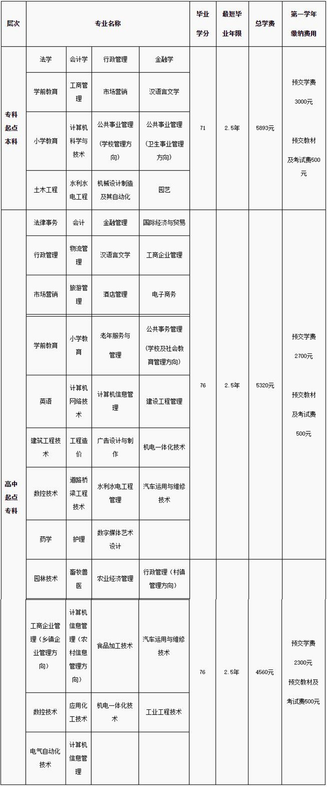 潍坊电大招生专业