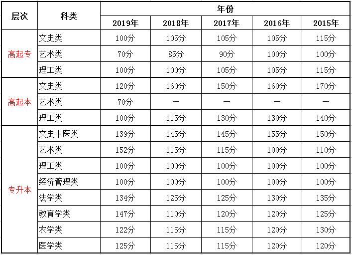 黑龙江成人高考录取分数线