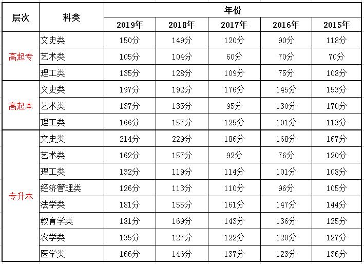 河北成考录取分数线