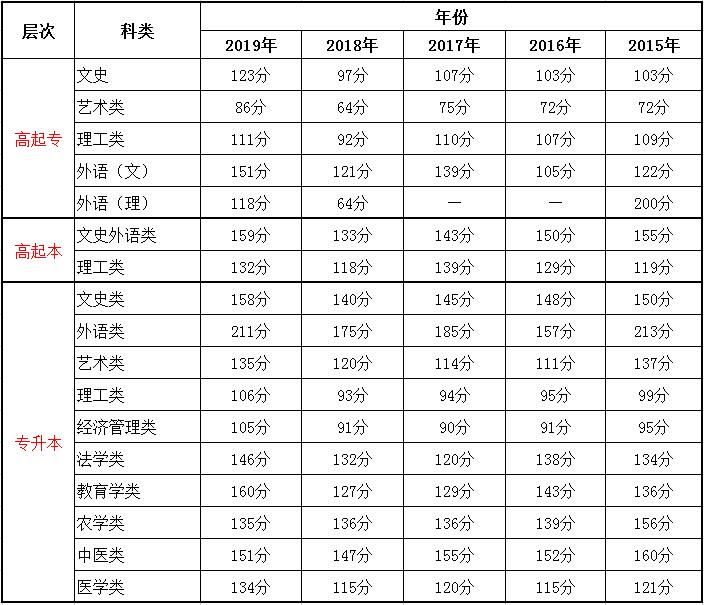 往年山西成人高考录取分数线