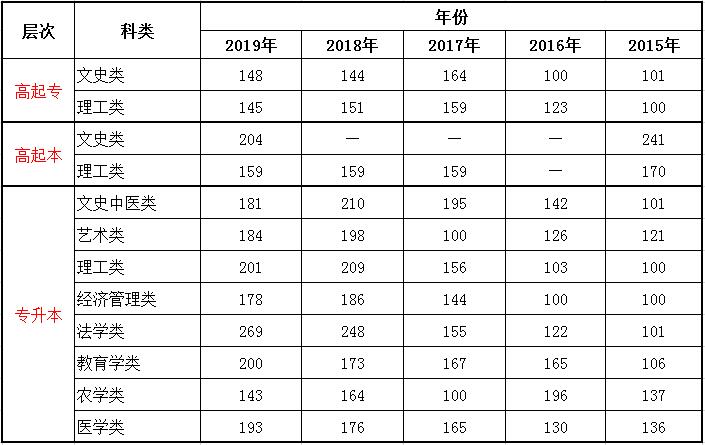 2015-2020年天津成考录取分数线