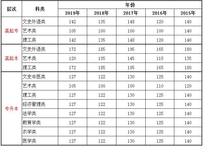 湖北成考录取分数线