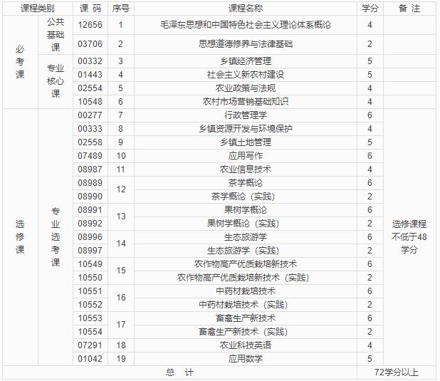 四川农业大学自考专科乡镇管理专业课程