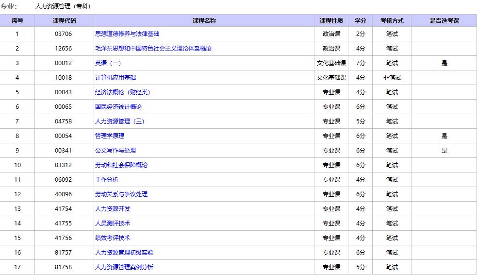 北京自考人力资源管理专科考试科目