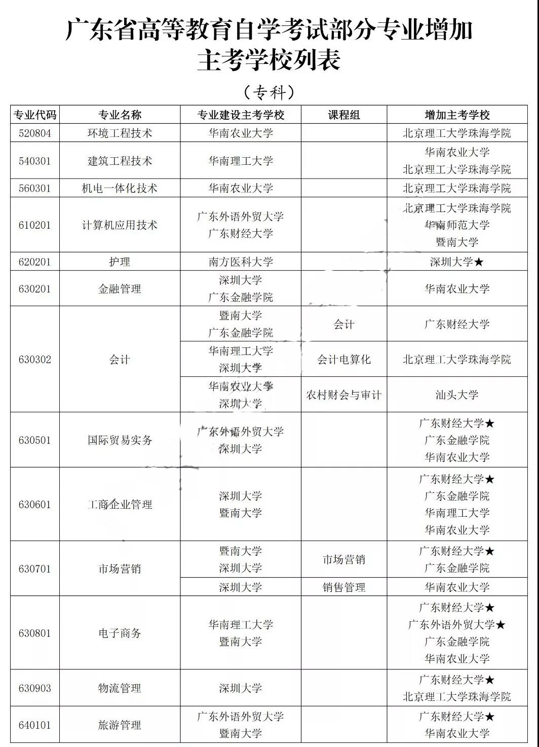 深圳自考新增学校1