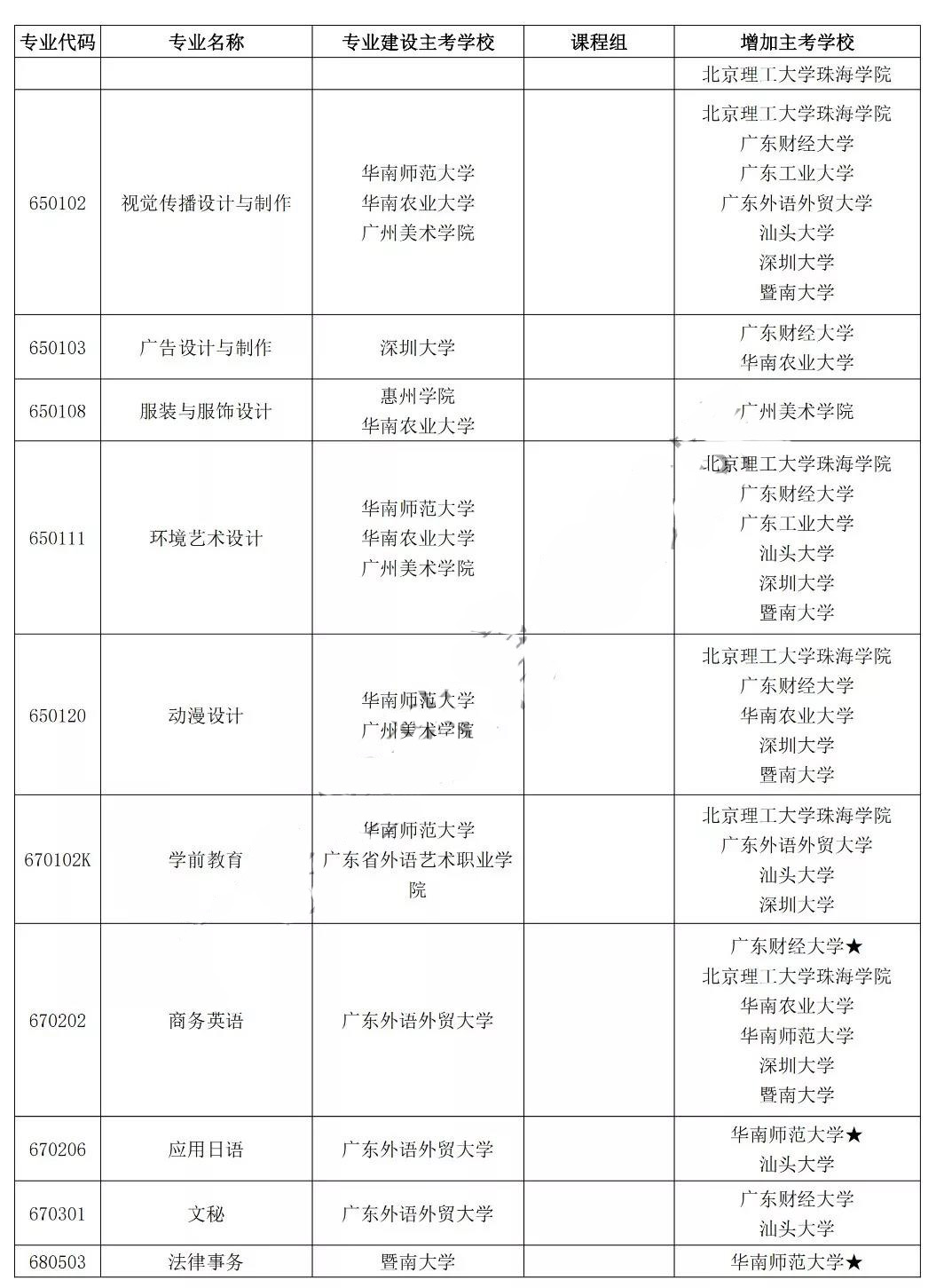 深圳自考新增学校2