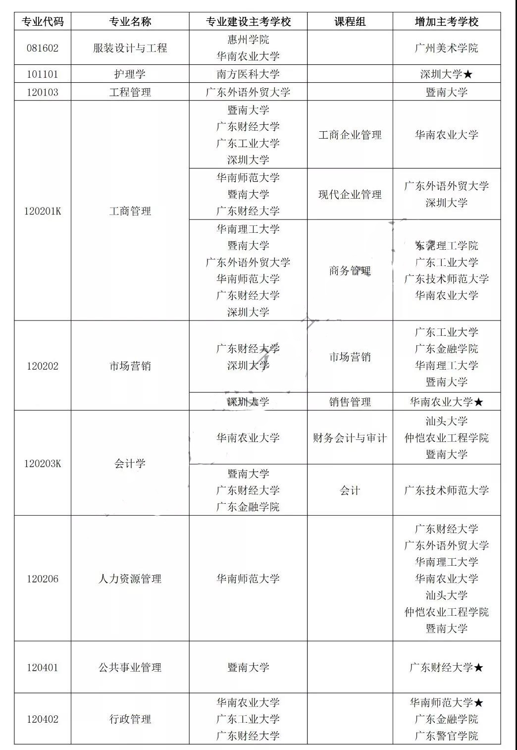 深圳自考新增学校4