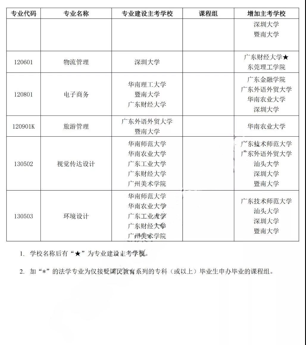 深圳自考新增加院校6