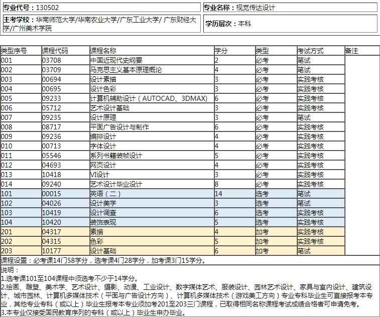 深圳自考本科视觉传达设计考试计划