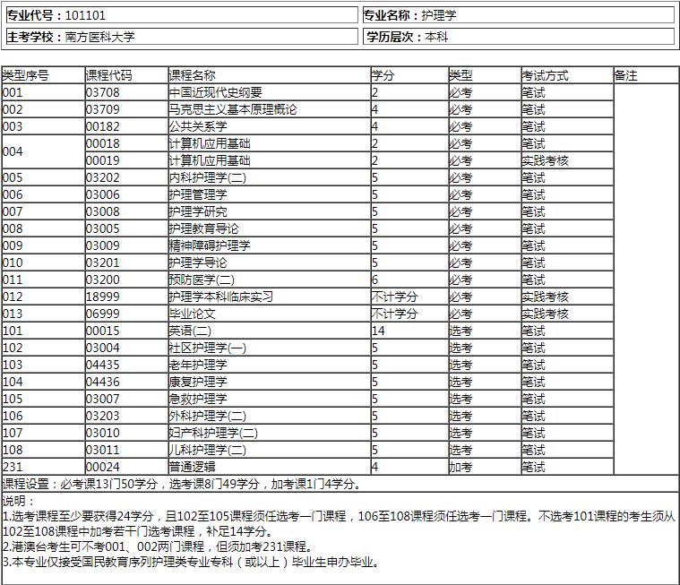 深圳自考护理学考试计划