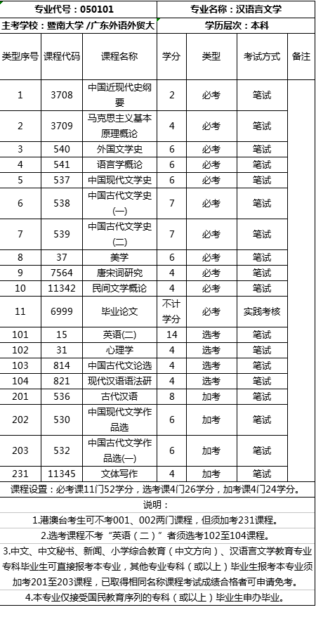 自考暨大汉语言本科