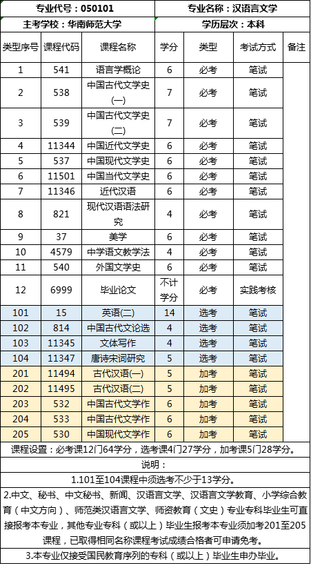 自考华师汉语言本科