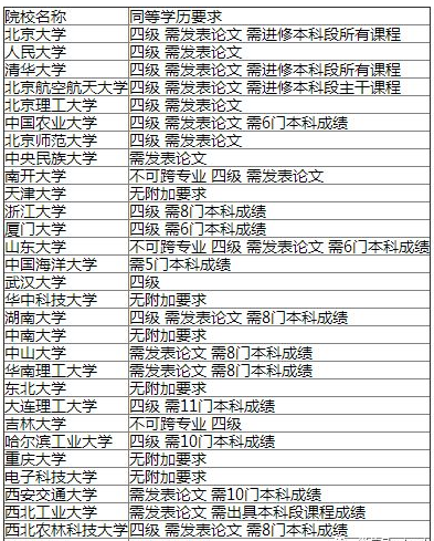 专科生考研院校名单