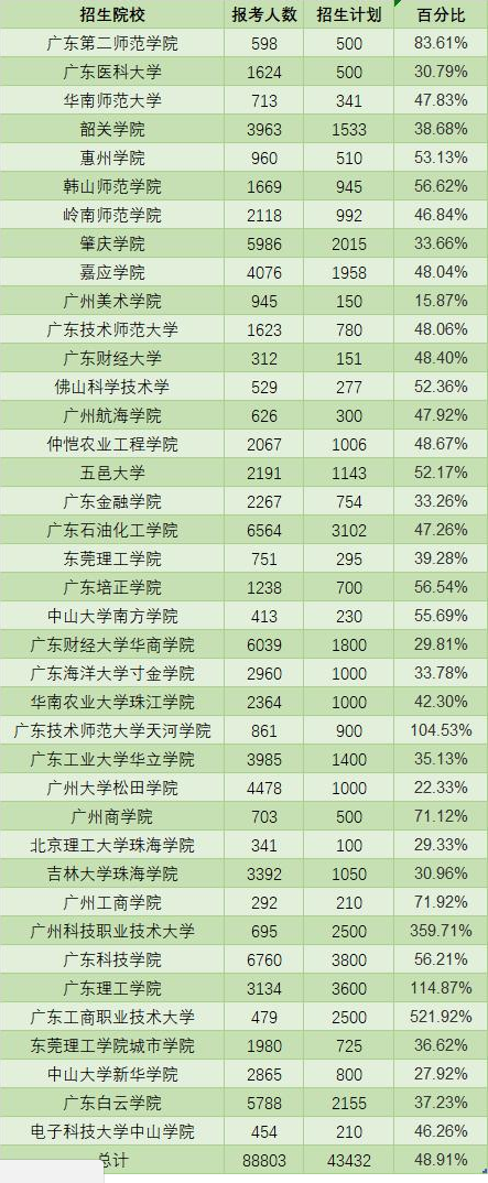 专插本的学校