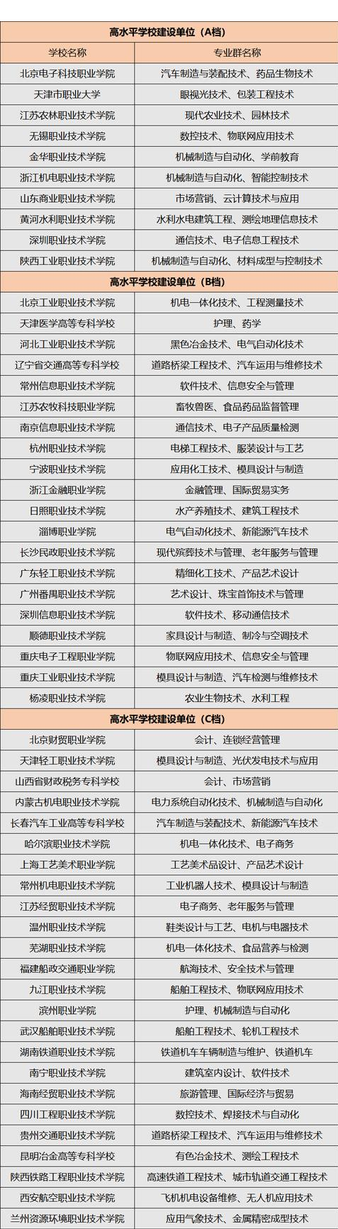 中国双一流专科大学名单