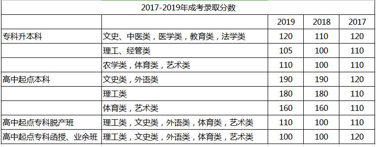 函授专升本近三年录取分数线