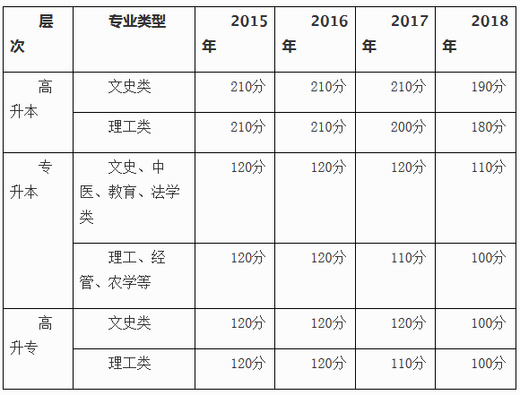 深圳成考考试成绩多少才能过 需要科科高分吗_www.epx365.cn