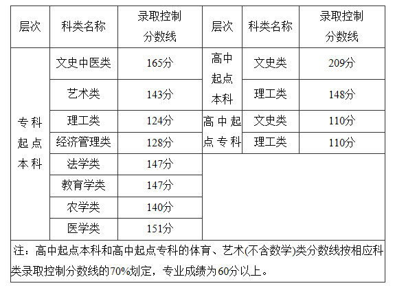 2019福建成考分数线