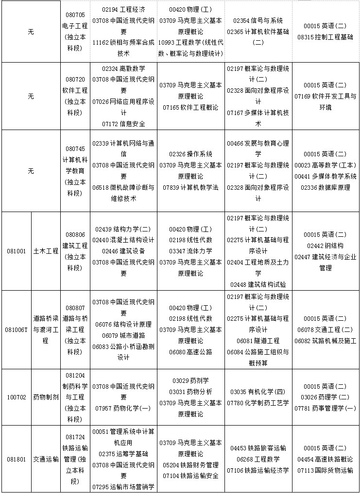 贵州省2020年4月自考考试课程及时间安排一览