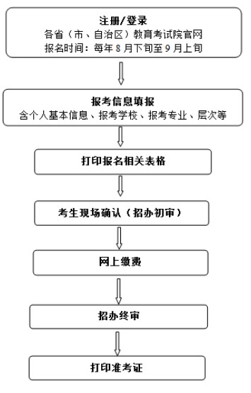 西安科技大学2020年成人高考报名流程.png