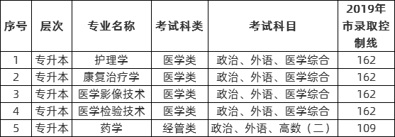 上海健康医学院2020年成考考试科目.png