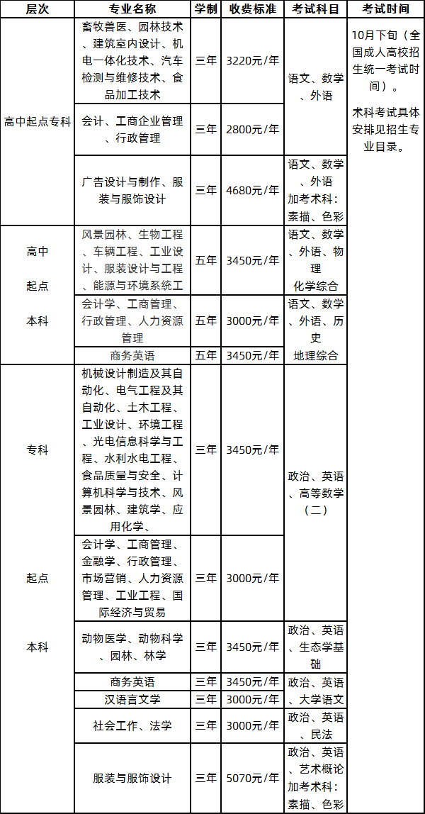 2020年华南农业大学成人高考招生专业及收费标准.png