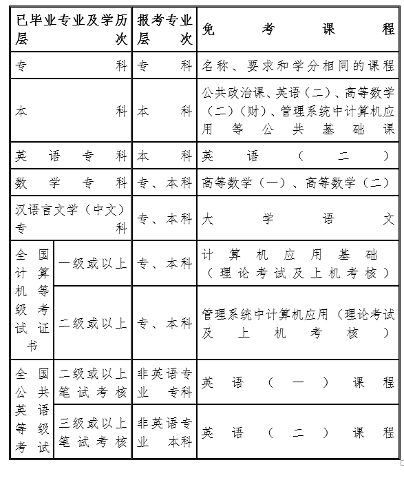 海南2020年8月自考报名报考公告