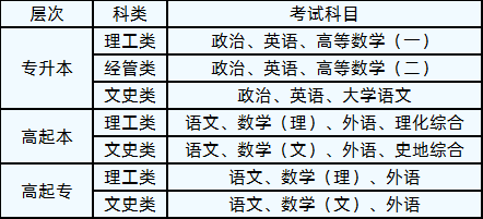 西安电子科技大学2020年成人高考考试科目.png