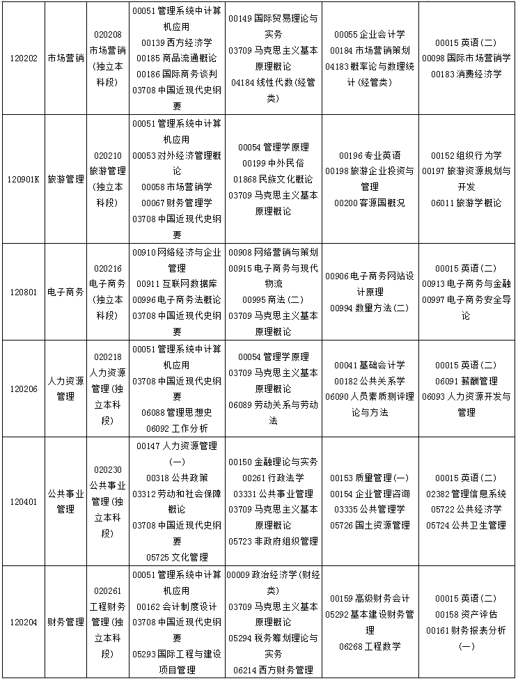 贵州省2020年4月自考考试课程及时间安排一览