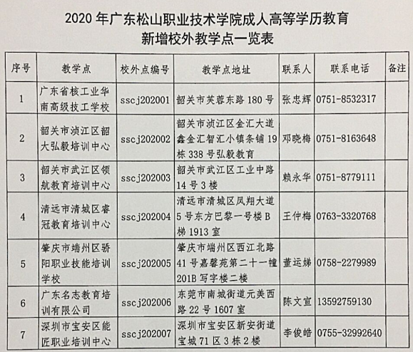 2020年广东松山职业技术学院成人高等学历教育新增校外教学点一览表.png