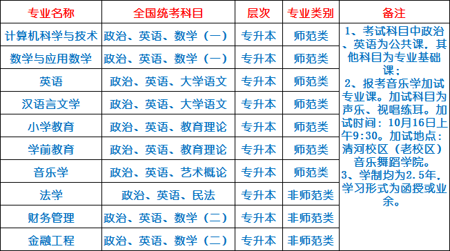 阜阳师范大学2020年成人高考招生专业一览表.png