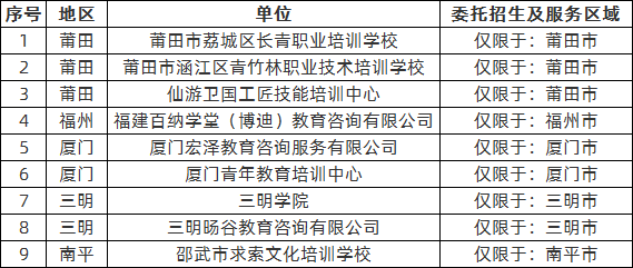 湄洲湾职业技术学院2020年函授委托招生及服务合作单位.png