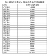 广东成考依旧火爆 深圳成考报名急剧增多