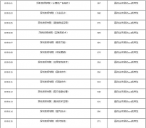 深圳技术学院自主招生分数线，为什么比普高还高？