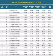 广东职业技术学院排名前十，2020年广东高职院校排行榜出炉