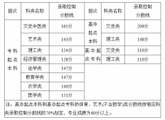 2020年福建省成人高校招生录取控制分数线